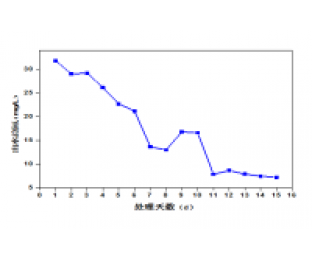 屠宰廢水生化系統(tǒng)改造，總氮達(dá)標(biāo)方案